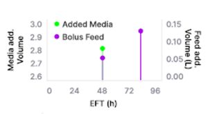 Algocell Releases New Digital Twin Case Study for Mammalian Cell Perfusion Optimization