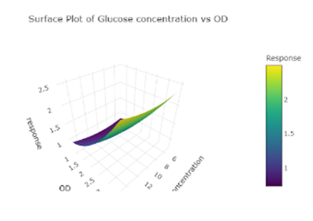 Algocell Releases New Digital Twin Case Study for Pichia pastoris Optimization