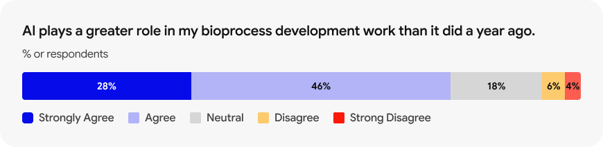 Ai Bio process Development