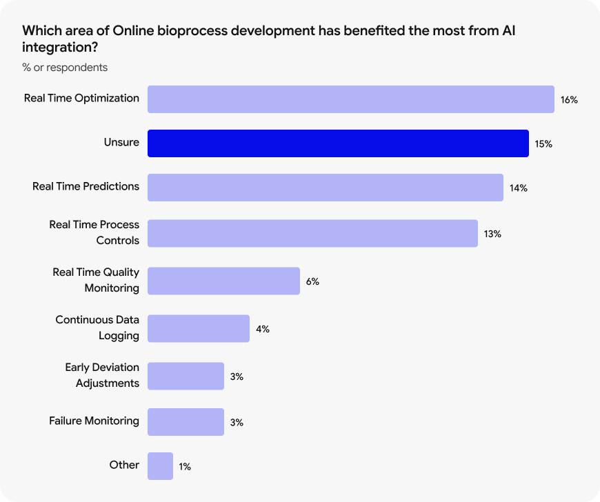 Ai Bio process Development