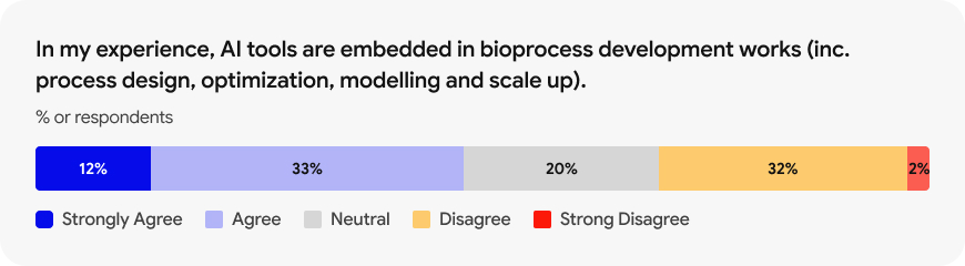 Ai Bio process Development