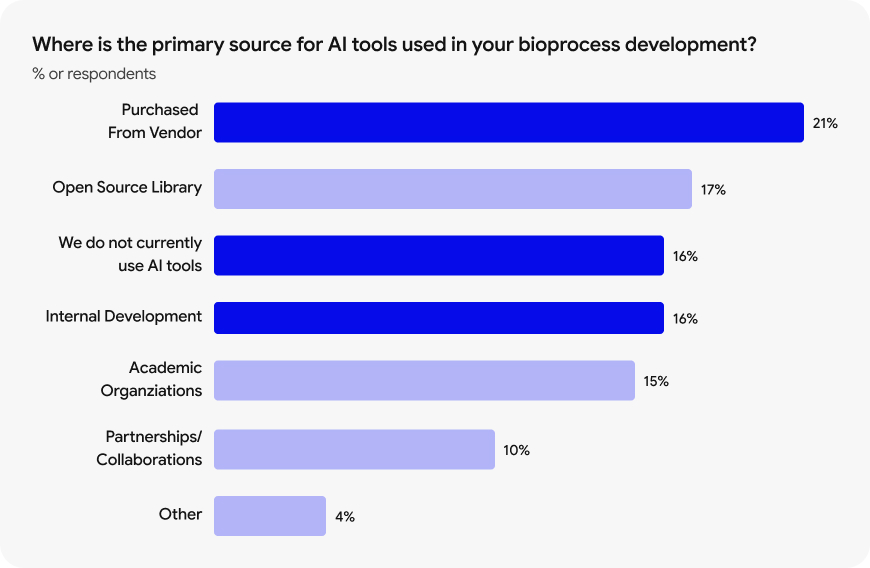 Ai Bio process Development