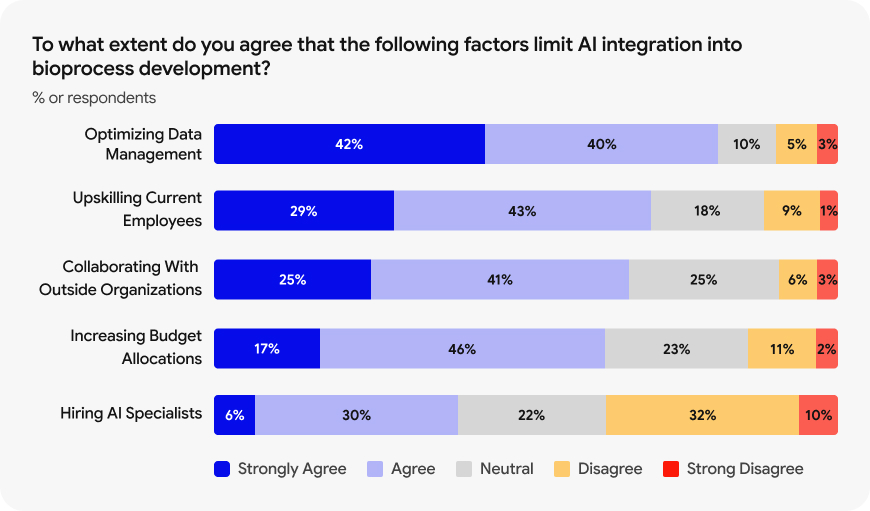 Ai Bio process Development