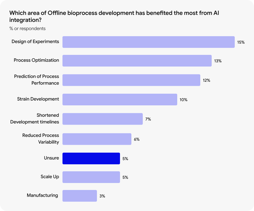 Ai Bio process Development